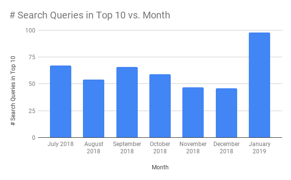 We doubled our customers search queries that were ranking on the first page of Google in one month!